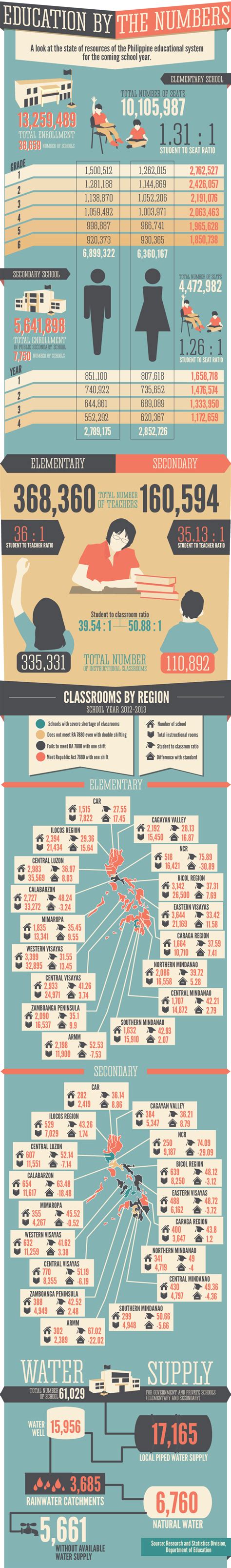 Infographic Education By The Numbers Abs Cbn News Infographic