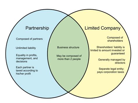 Difference Between Partnership And Limited Company In Uk Diffwiki