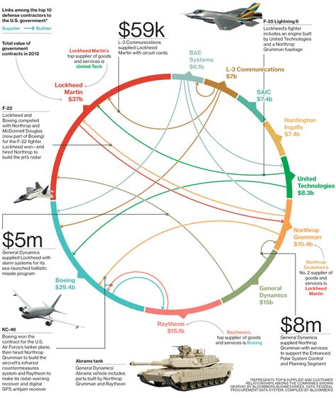 Defense Contractors Give A Lot Of Business To Each Other Bloomberg
