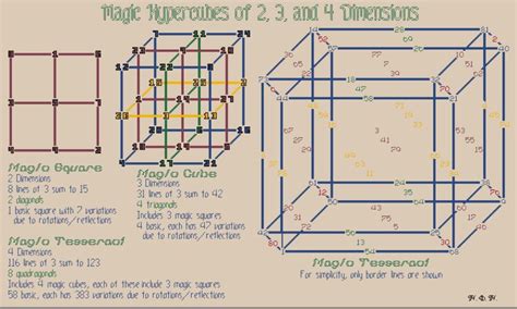 Magic Hypercubes Of 2 3 And 4 Dimensions Fractal Art Fractals Time