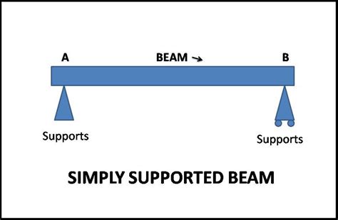Different Types Of Beam And Its Classification Civil Gyan