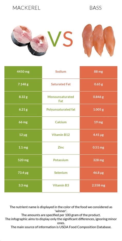 Mackerel Vs Bass — In Depth Nutrition Comparison