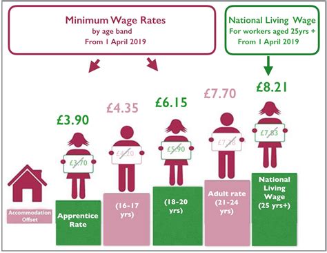 Workers in 20 states will see minimum wages rise between dec. Explaining National Living Wage, National Minimum Wage ...