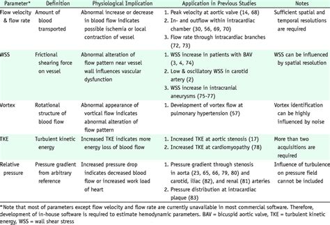 Summary Of Hemodynamic Parameters And Their Clinical Applications