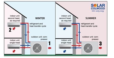 How Do Ductless Heat Pumps Work Home Maintenance