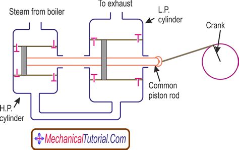 Classification Of Two Cylinder Compound Steam Engine Mechanicaltutorial