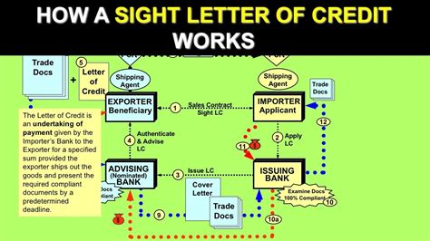 How a Sight Letter of Credit works (Letter of Credit) - YouTube