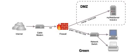 Groove Eyesight One How To Set Up Dmz Extensively Occasionally Troubled