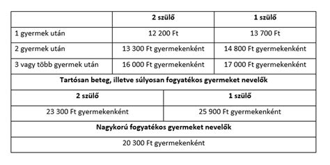 Családi pótlék, gyes, anyasági segély igénylése hogyan megy? csalad.hu - Családi pótlék igénylése