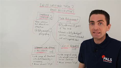 Ielts Writing Task 2 Techniques Band Descriptors Explained