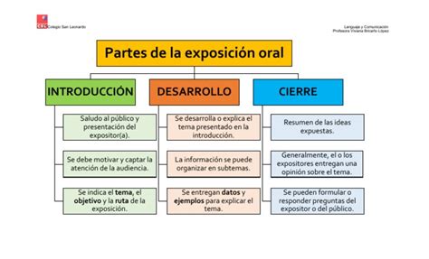 esquema partes de la exposición oral pdf