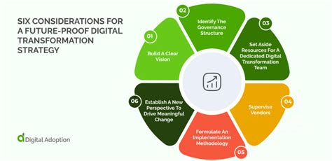 Digital Transformation Considerations For Future Proofing Your Organization