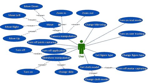 Use Case Diagram Of The Virtual Fitting Room Application Download
