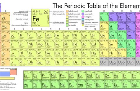 Periodic Table Turns 150 Years Old George Eustice