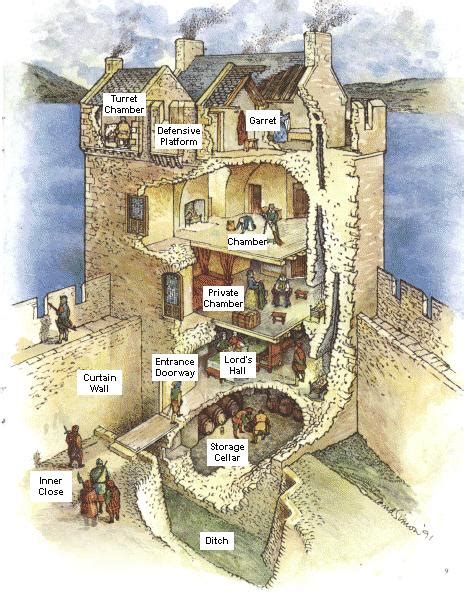 Medieval Castles Diagrams 3 Schoolworkhelper