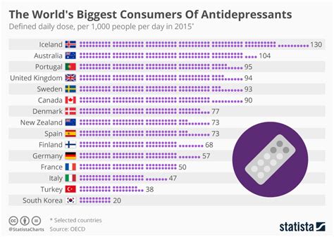 chart the world s biggest consumers of antidepressants statista