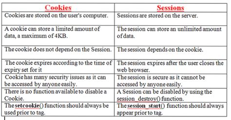 Difference Between Session And Cookies Differbetween