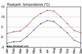 Reykjavik, Iceland Annual Climate with monthly and yearly average ...