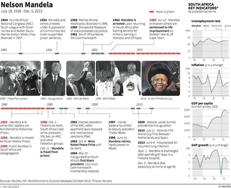 Timeline Of Nelson Mandelas Life