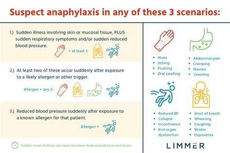 Back To The Basics Anaphylaxis Limmer Education Llc