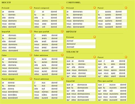 French Tenses Conjugations