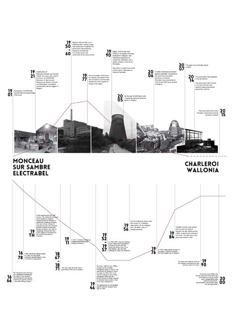 Architectural Style Timeline