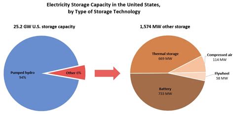 10 Main Types Of Energy Storage Methods In 2023 Linquip