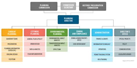 Organizational Chart And Directory Planning Department Gambaran