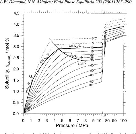 Pdf Solubility Of Co2 In Water From −15 To 100 °c And From 01 To