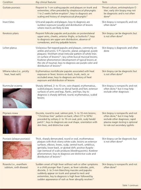 Table 1 From The Generalized Rash Part I Differential Diagnosis
