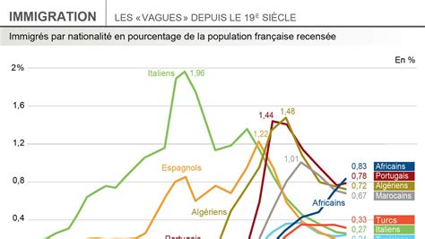 France Immigration Les Grandes Vagues Depuis Le Xixe Siècle