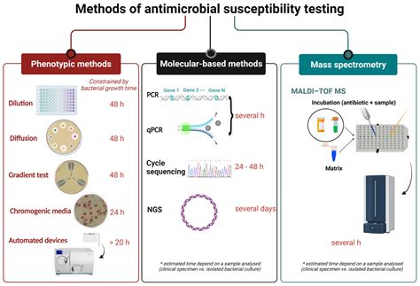Antibiotics Free Full Text Antimicrobial Susceptibility Testing A