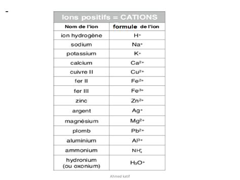 Les atomes et les ions - Cours PPT 6 - AlloSchool
