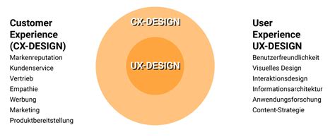 Was Ist Customer Experience Design Biz Life Blog