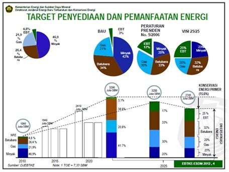 Gambaran Umum Pemakaian Energi Di Indonesia Saat Ini Enerco Nusantara