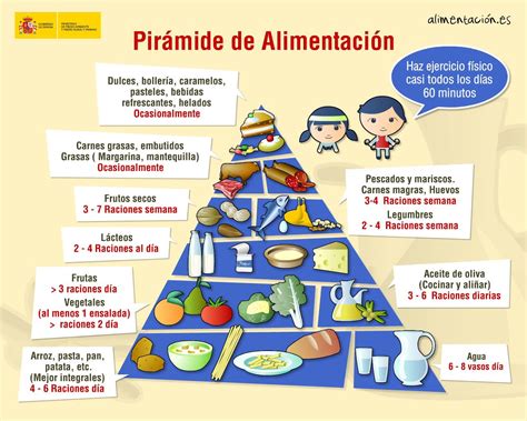 La Pirámide Alimenticia Gobierno De España Pirámide De Los Alimentos