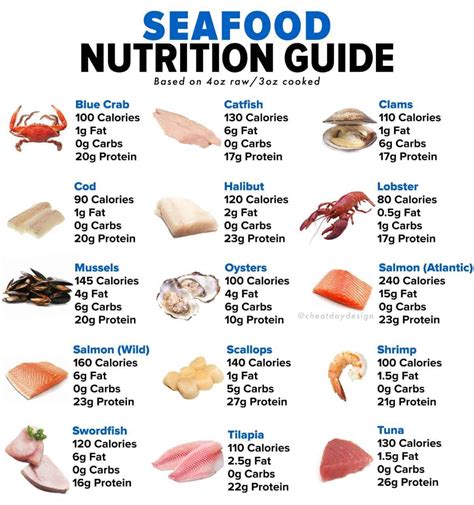 Seafood Nutrition Guide Cheat Day Design