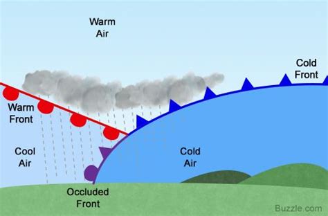 Easy Explanation Of An Occluded Front With Diagram Weather Lessons