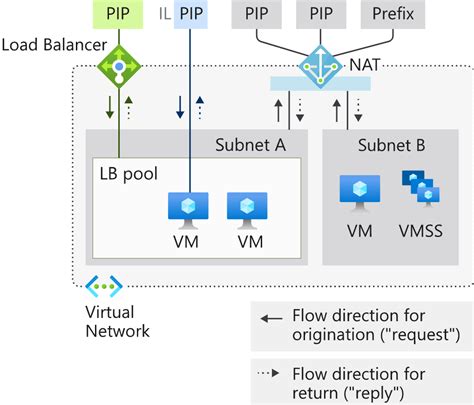 Azure Networking Ip Address Management For Outbound Traffic From Azure