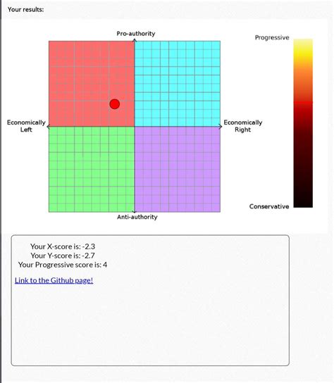Which Test Is More Accurate The Sapply Or The Political Compass Test