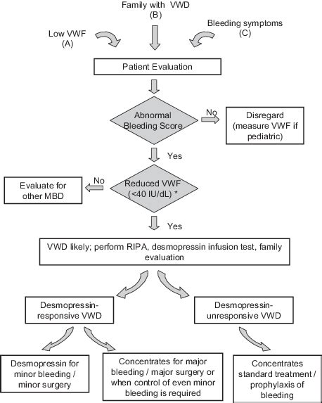Diagnostic And Therapeutic Flowchart For Vwd The Finding Of Low Vwf