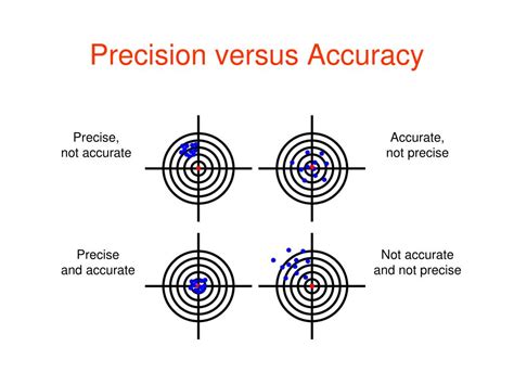 Ppt Precision Versus Accuracy Powerpoint Presentation Free Download