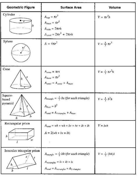 Area And Volume And Perimeter Ensino De Matemática Formulas