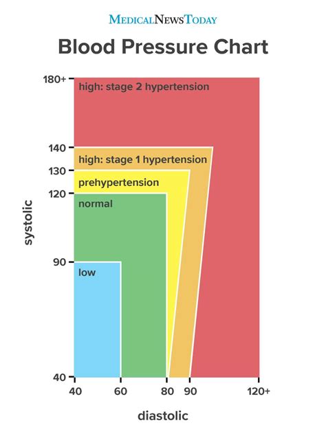 Blood Pressure Chart Ranges Hypertension And More