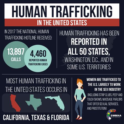 Human Trafficking Infographics On Behance
