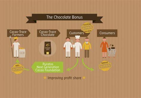 Together For A Better Future For Cocoa Cacao Trace