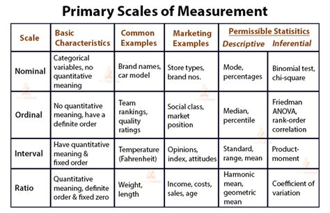 Types Of Scales In Statistics