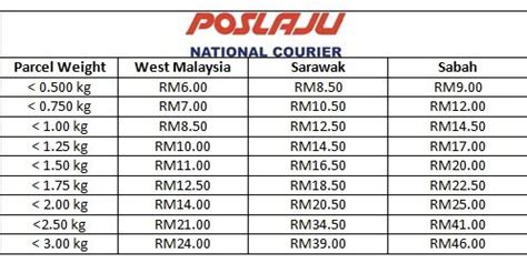 Produk prepaid pos laju dan pos ekspres ini boleh didapati di semua cawangan pos malaysia termasuk pejabat pos, cawangan pos laju, pusat servis pos laju, kios pos laju, ejen rasmi pos laju dan juga boleh dibeli. Rate PosLaju Post Office Service: Senarai Harga PosLaju 2020