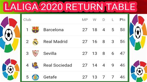 La Liga table 2020 ; La liga standings ; La liga returns ; La liga