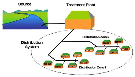 water-distribution-system-design | Water Treatment | Waste Water Treatment | Water Treatment ...